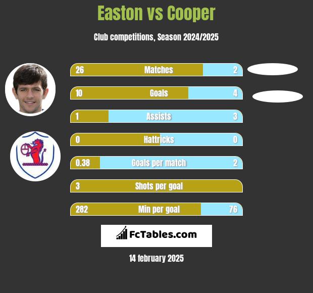 Easton vs Cooper h2h player stats