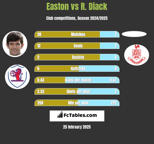 Easton vs R. Diack h2h player stats