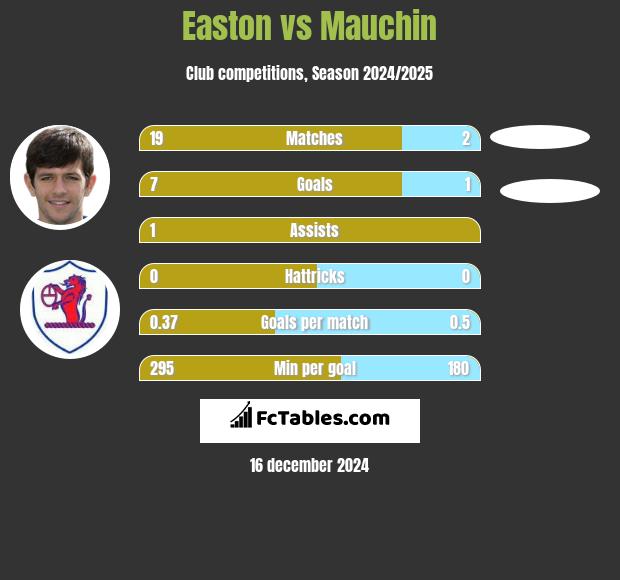 Easton vs Mauchin h2h player stats