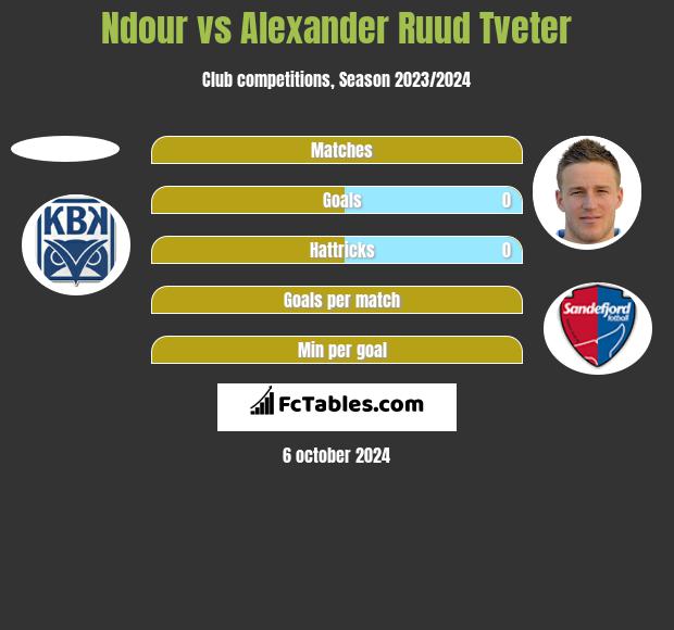 Ndour vs Alexander Ruud Tveter h2h player stats