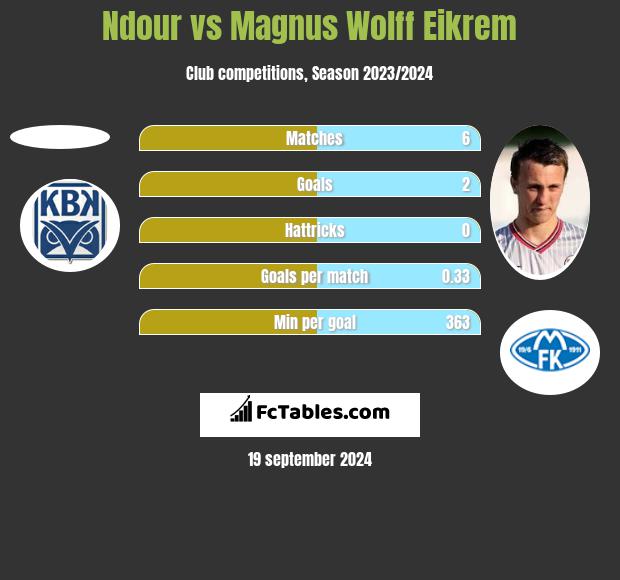 Ndour vs Magnus Wolff Eikrem h2h player stats