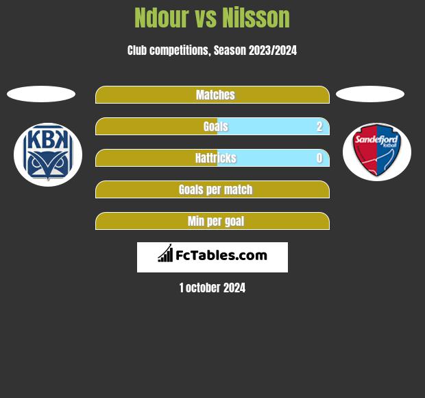 Ndour vs Nilsson h2h player stats