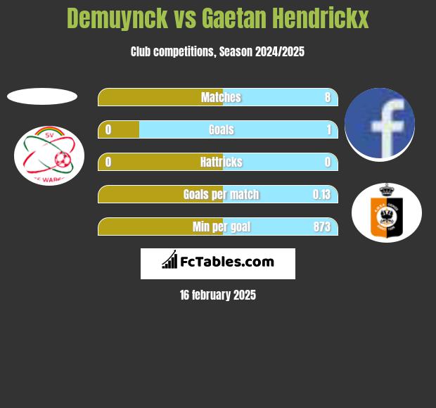 Demuynck vs Gaetan Hendrickx h2h player stats