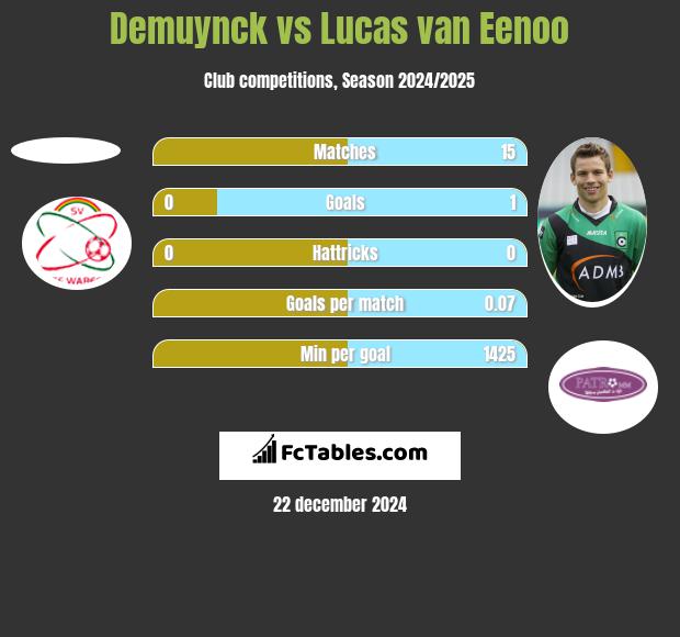 Demuynck vs Lucas van Eenoo h2h player stats