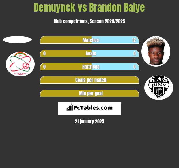 Demuynck vs Brandon Baiye h2h player stats