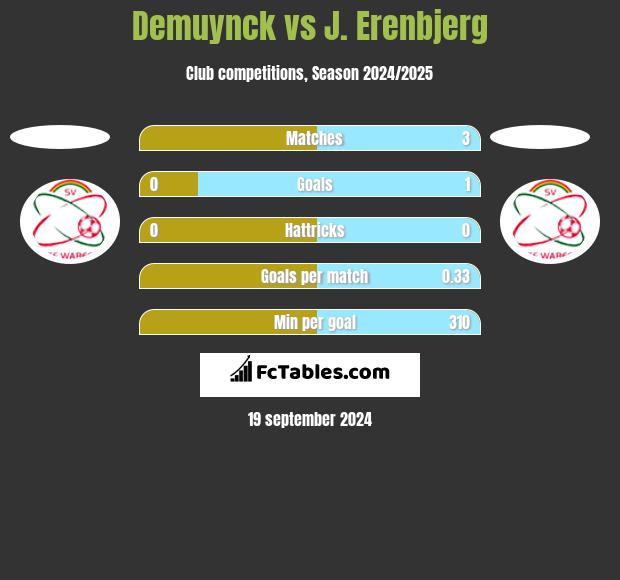 Demuynck vs J. Erenbjerg h2h player stats