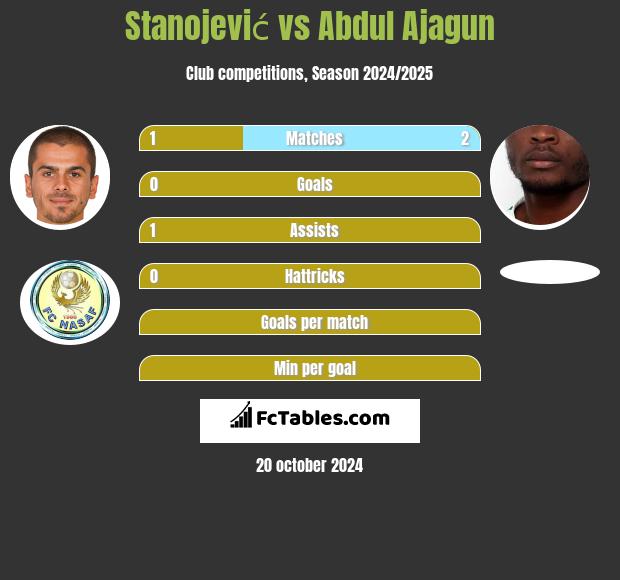 Stanojević vs Abdul Ajagun h2h player stats