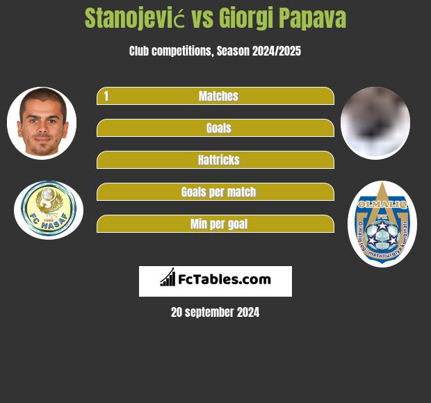 Stanojević vs Giorgi Papawa h2h player stats