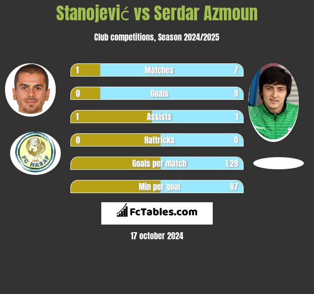 Stanojević vs Serdar Azmoun h2h player stats