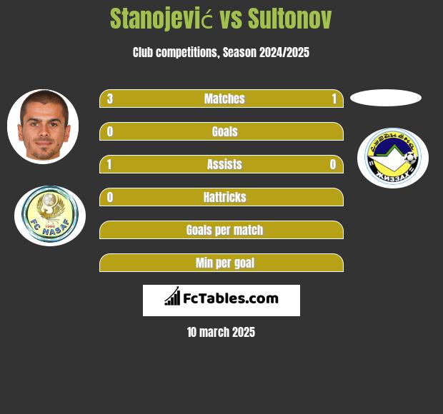 Stanojević vs Sultonov h2h player stats