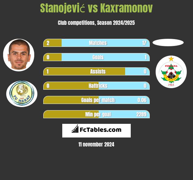 Stanojević vs Kaxramonov h2h player stats