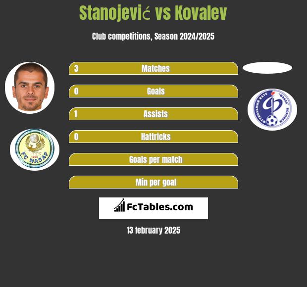 Stanojević vs Kovalev h2h player stats