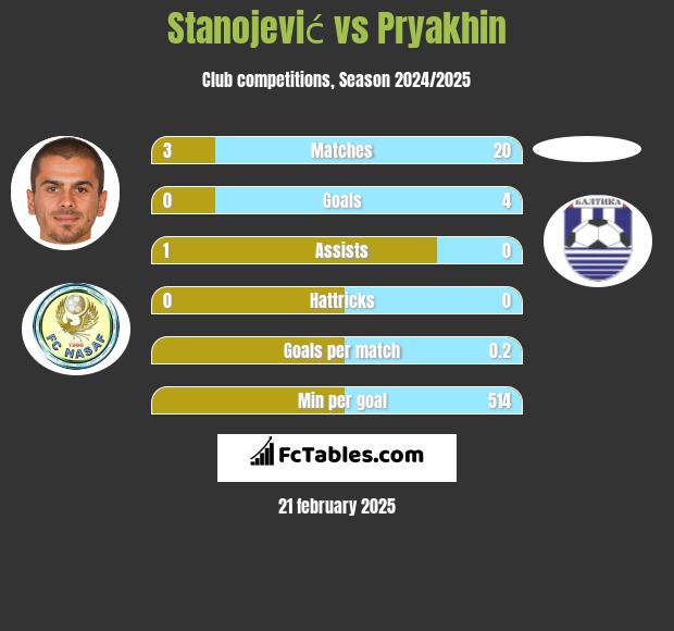 Stanojević vs Pryakhin h2h player stats