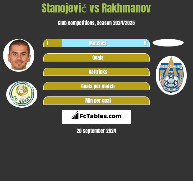 Stanojević vs Rakhmanov h2h player stats