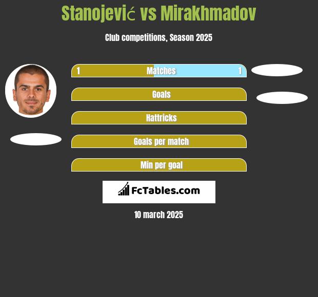 Stanojević vs Mirakhmadov h2h player stats