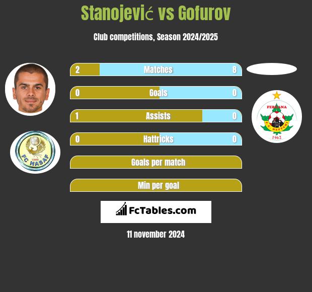 Stanojević vs Gofurov h2h player stats