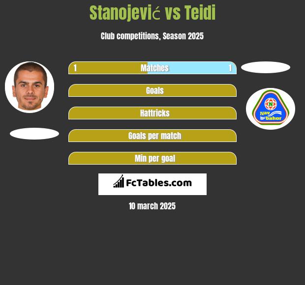 Stanojević vs Teidi h2h player stats