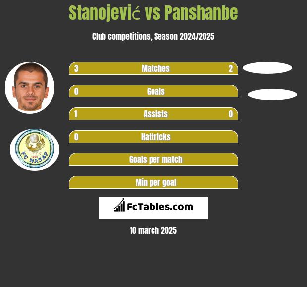 Stanojević vs Panshanbe h2h player stats