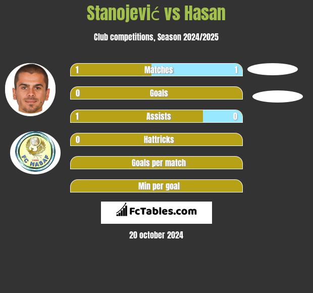 Stanojević vs Hasan h2h player stats