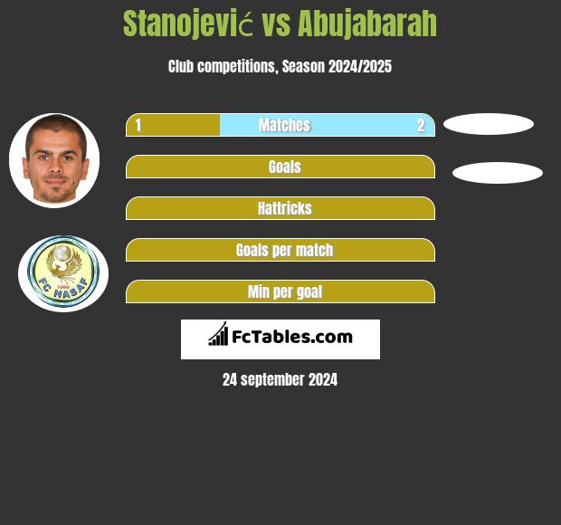 Stanojević vs Abujabarah h2h player stats