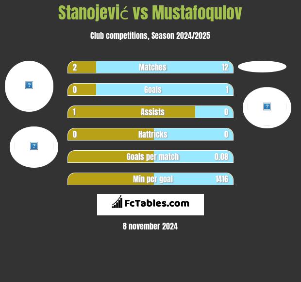 Stanojević vs Mustafoqulov h2h player stats