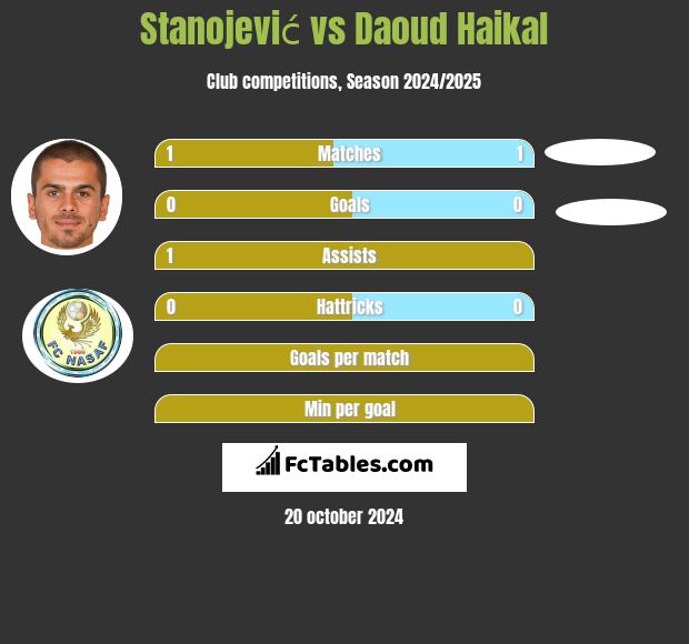 Stanojević vs Daoud Haikal h2h player stats