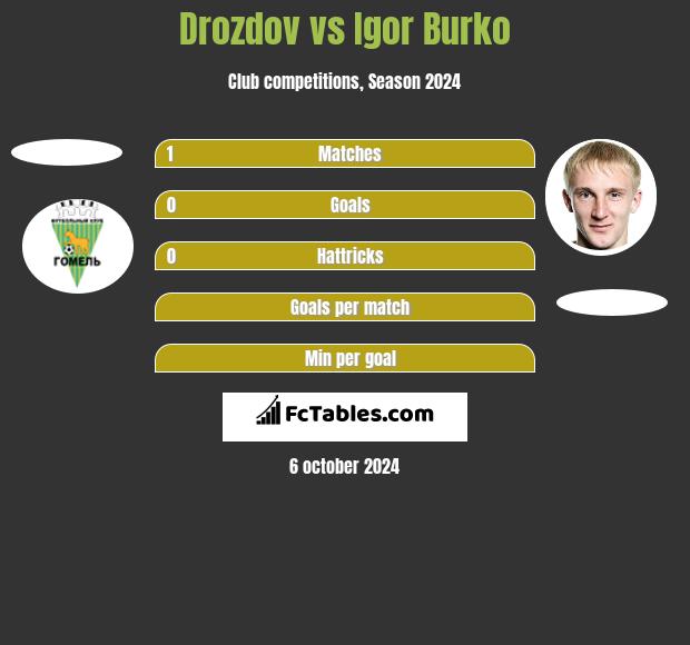 Drozdov vs Igor Burko h2h player stats