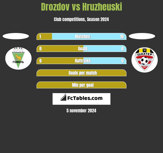 Drozdov vs Hruzheuski h2h player stats