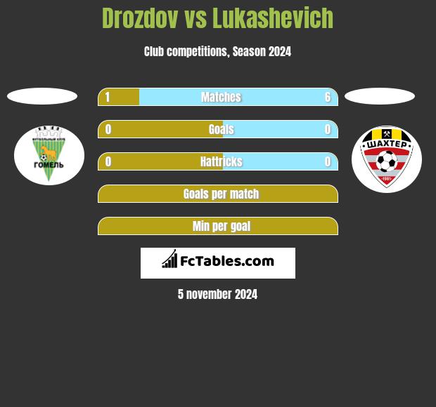 Drozdov vs Lukashevich h2h player stats