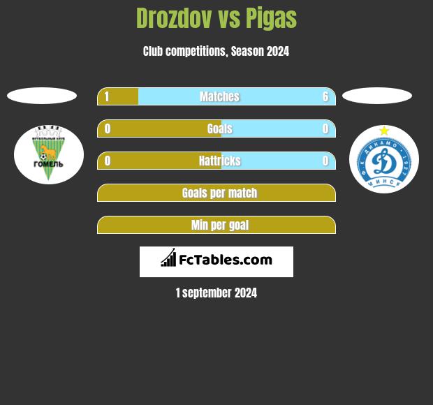 Drozdov vs Pigas h2h player stats