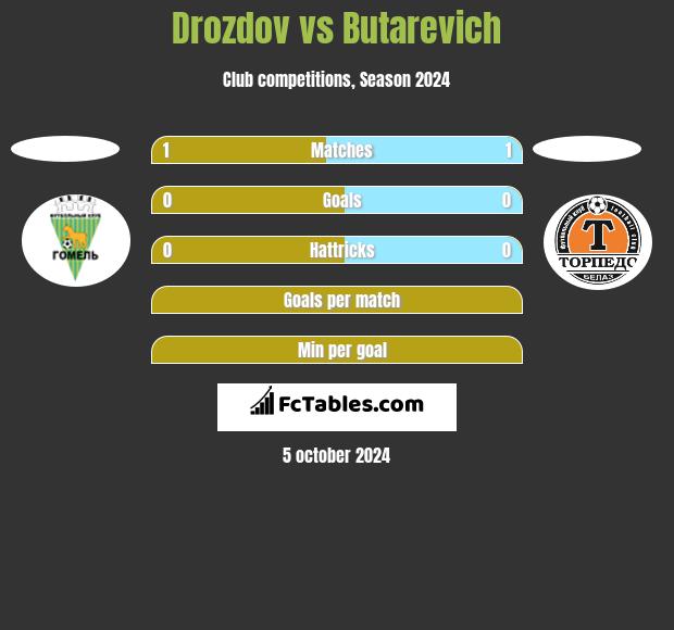 Drozdov vs Butarevich h2h player stats