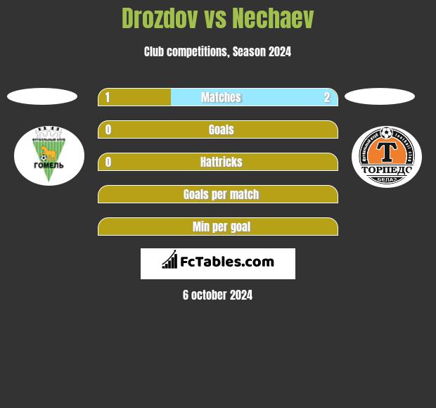 Drozdov vs Nechaev h2h player stats