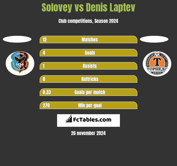 Solovey vs Denis Laptev h2h player stats