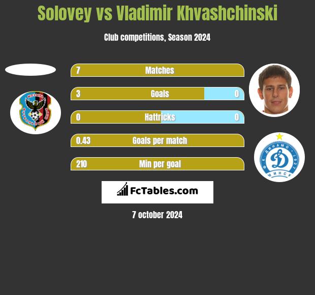 Solovey vs Vladimir Khvashchinski h2h player stats