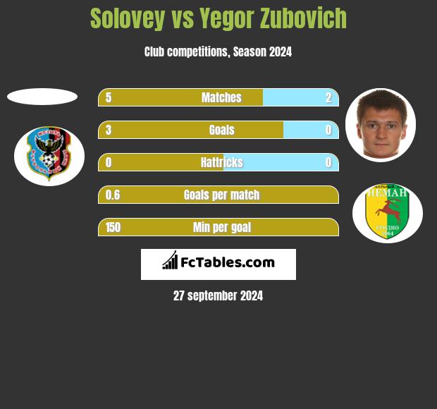 Solovey vs Igor Zubowicz h2h player stats