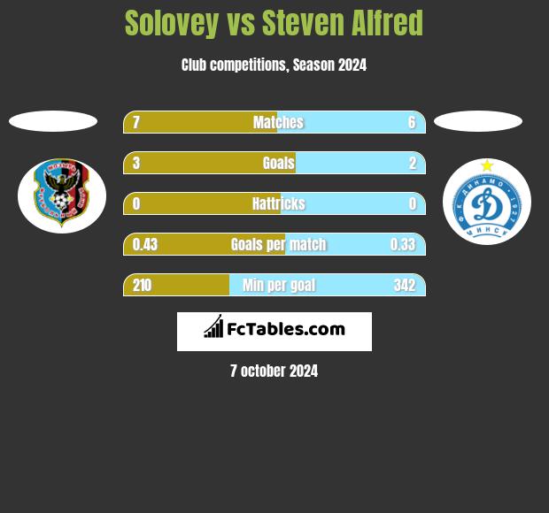 Solovey vs Steven Alfred h2h player stats