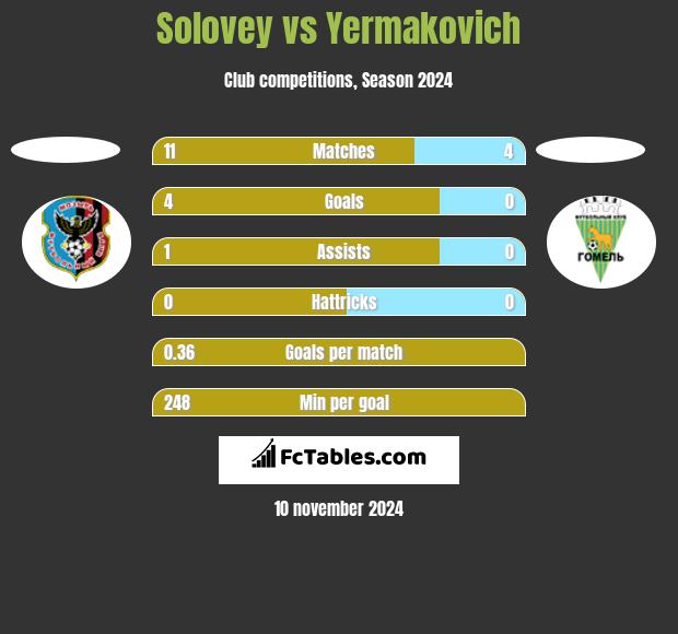 Solovey vs Yermakovich h2h player stats