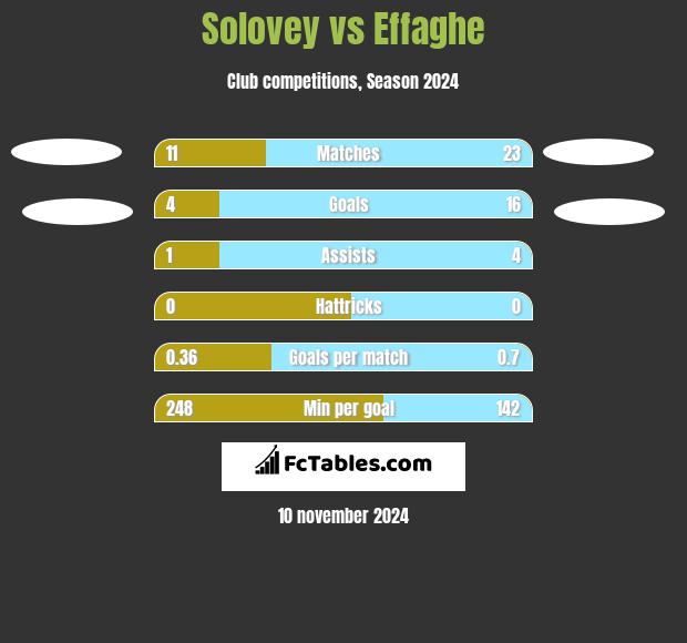 Solovey vs Effaghe h2h player stats