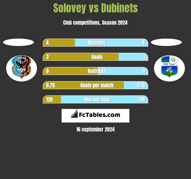 Solovey vs Dubinets h2h player stats