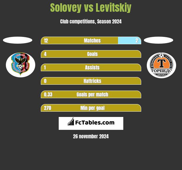 Solovey vs Levitskiy h2h player stats