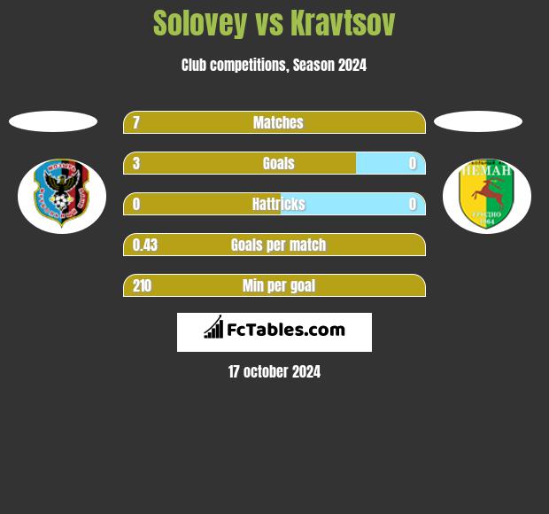 Solovey vs Kravtsov h2h player stats