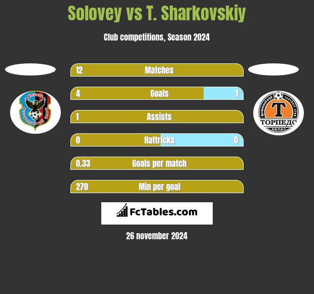 Solovey vs T. Sharkovskiy h2h player stats