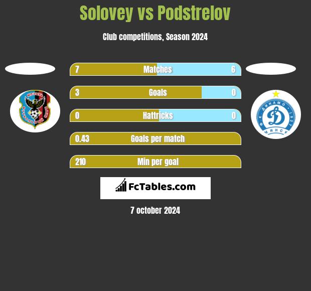 Solovey vs Podstrelov h2h player stats