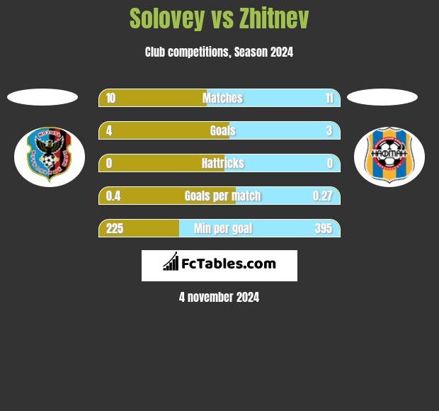 Solovey vs Zhitnev h2h player stats