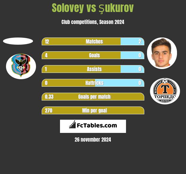 Solovey vs Şukurov h2h player stats