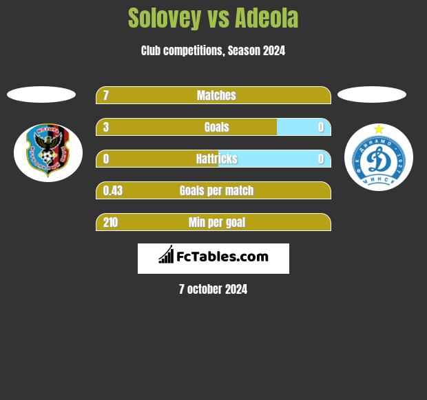 Solovey vs Adeola h2h player stats