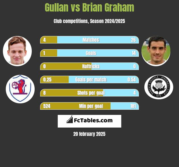 Gullan vs Brian Graham h2h player stats