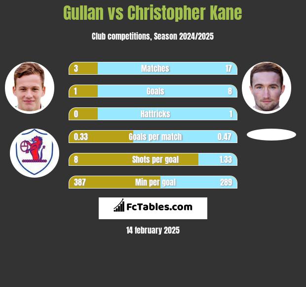 Gullan vs Christopher Kane h2h player stats