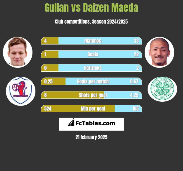 Gullan vs Daizen Maeda h2h player stats