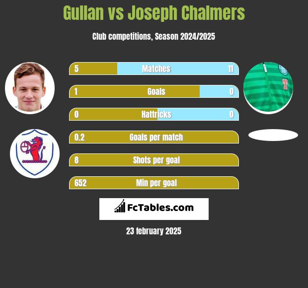 Gullan vs Joseph Chalmers h2h player stats